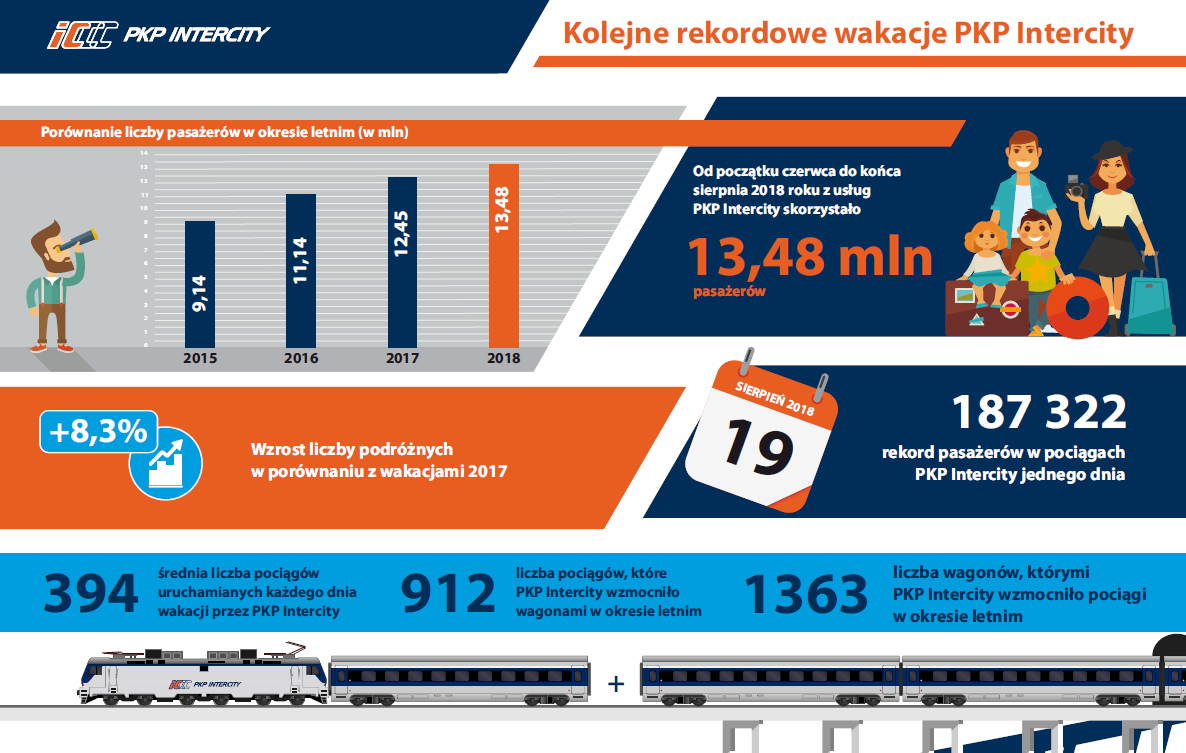 PKP Intercity chwali się wakacyjnymi wynikami przewozowymi
