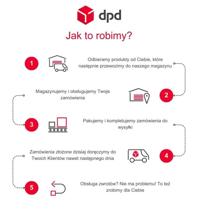 Infografika procesu Fulfillment z DPD Polska w pięciu krokach: odbiór produktów, magazynowanie, pakowanie, szybka dostawa, i obsługa zwrotów, z ikonami i opisami.